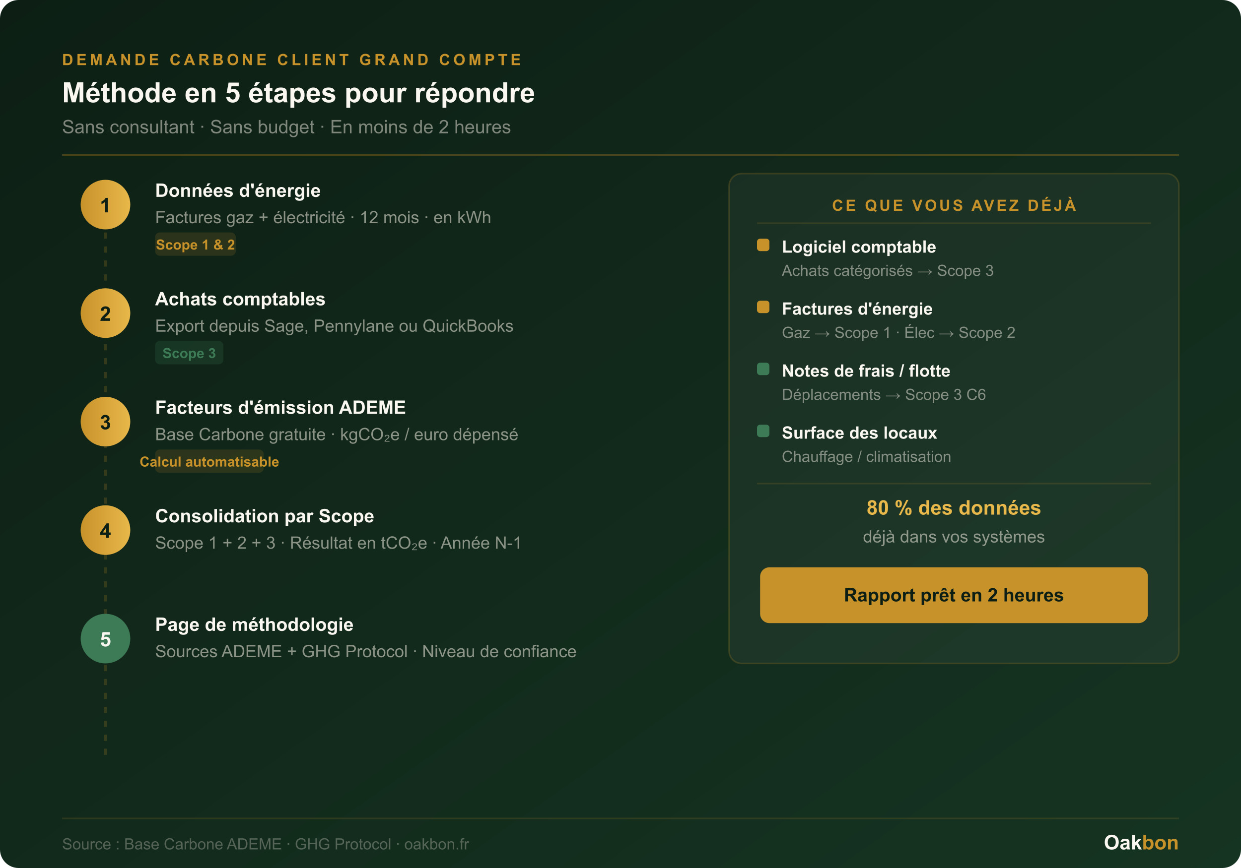 Répondre à une demande carbone client grand compte — méthode en 5 étapes Scope 1 2 3