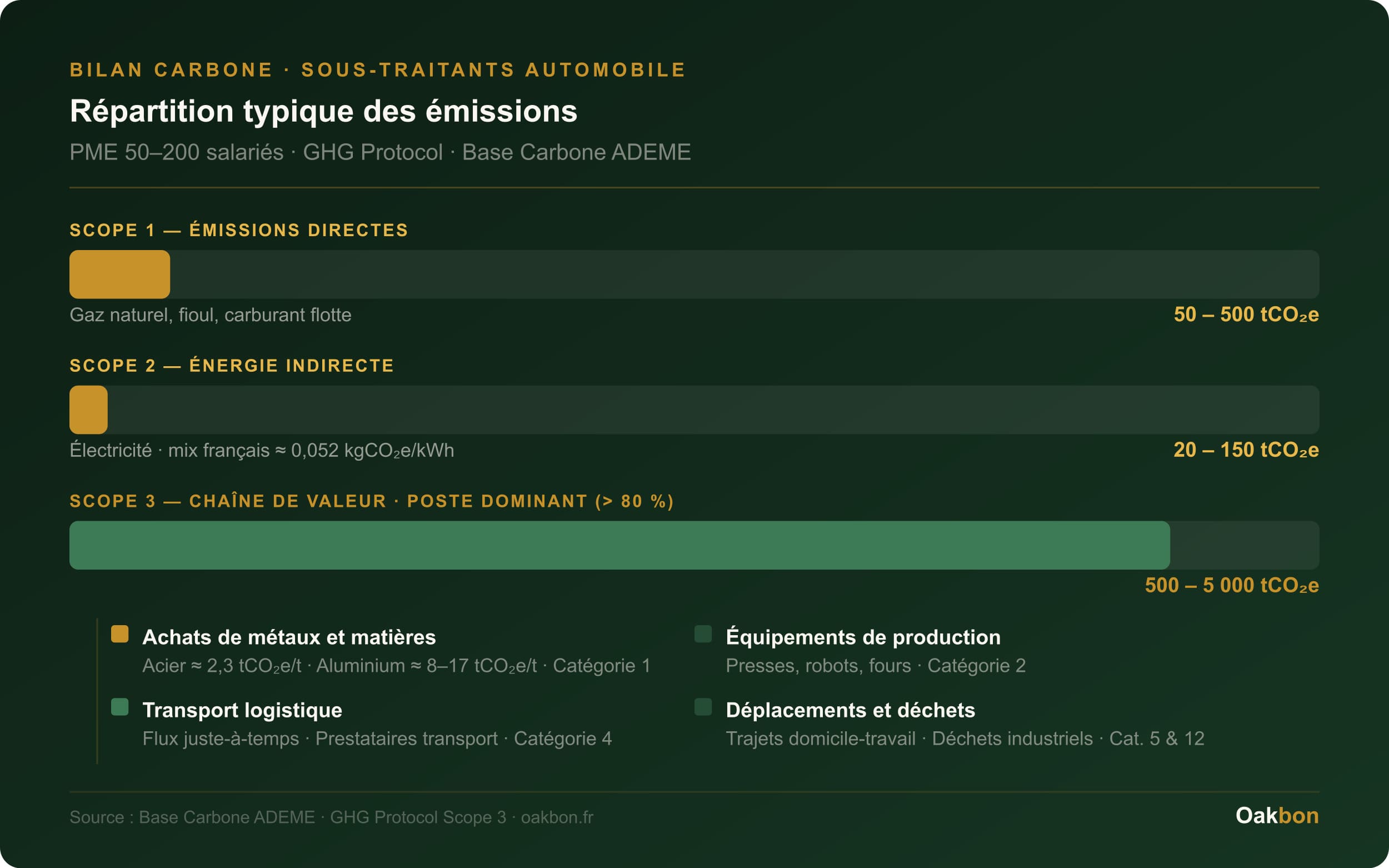 Bilan carbone sous-traitants automobile — Scope 1, 2 et 3 dans la filière automobile